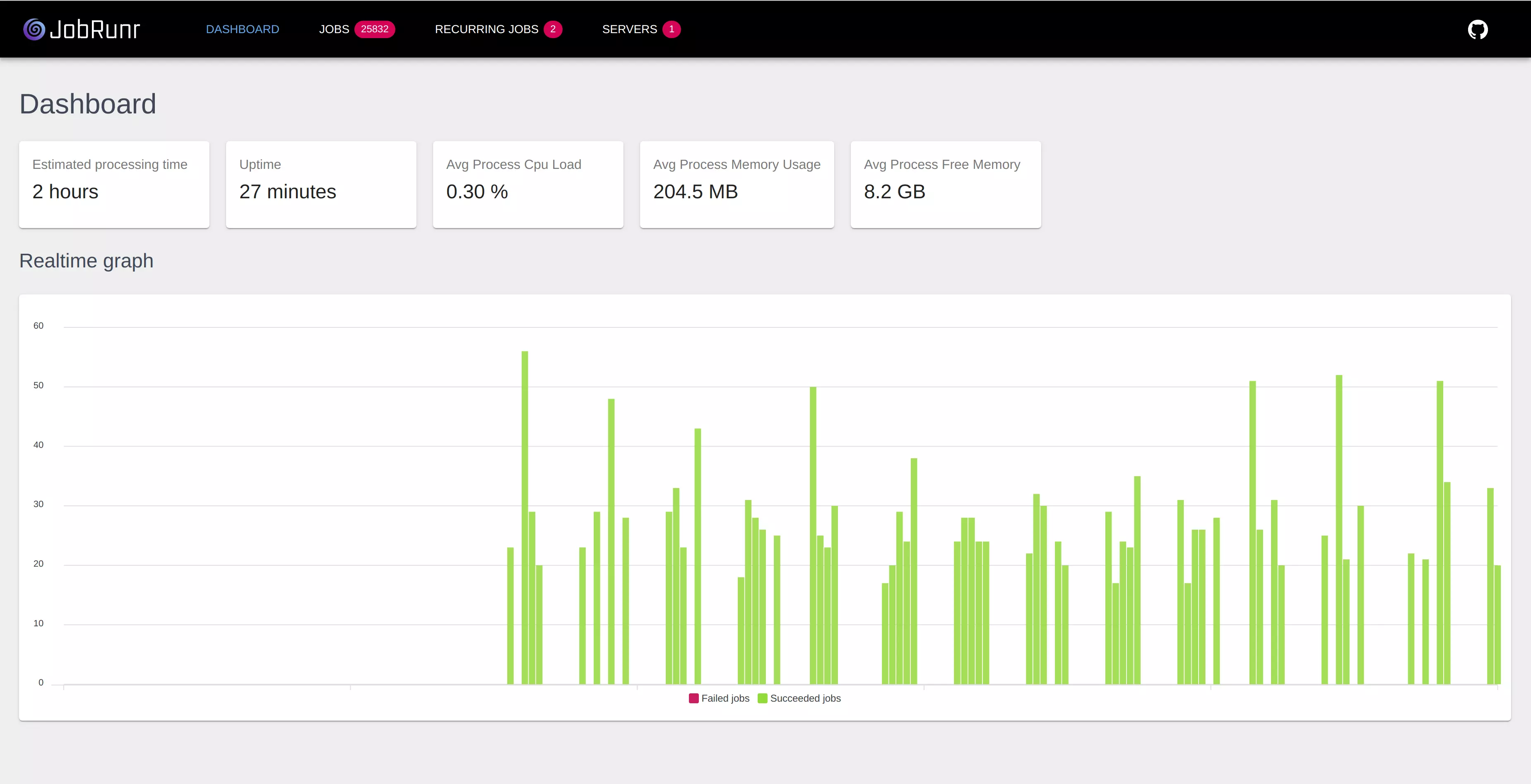 Dashboard overview