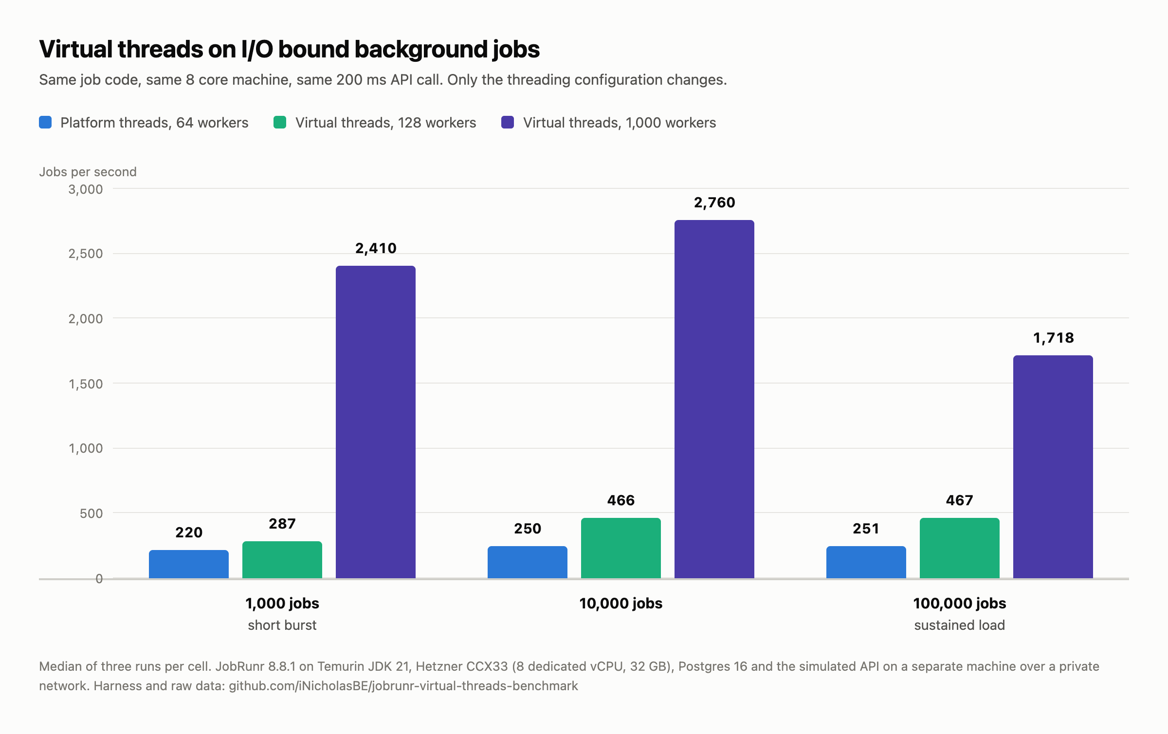 Bar chart comparing Java virtual threads and platform threads on I/O bound background jobs, showing 220 jobs per second on 64 platform threads against 2,410 on 1,000 virtual threads at 1,000 jobs, and 251 against 1,718 at 100,000 jobs