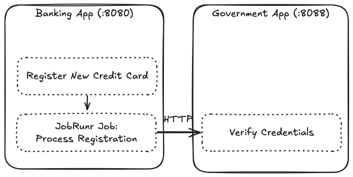The system structure: two applications (banking and government app) interacting through HTTP.